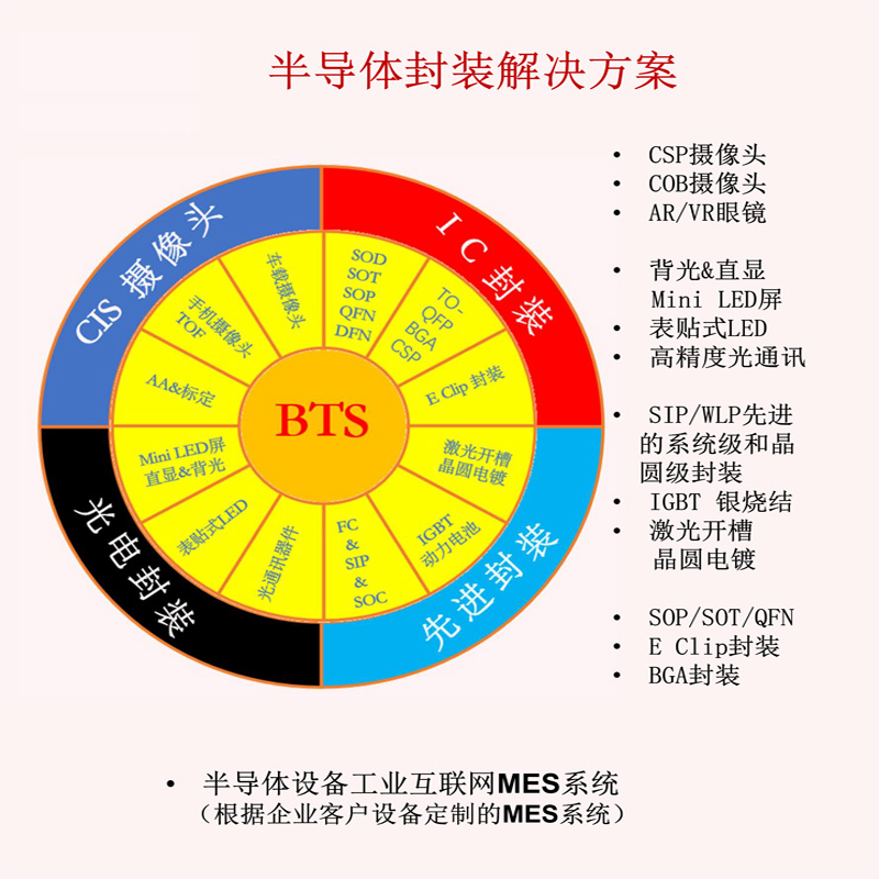 一、半導體設備工業互聯網MES係統